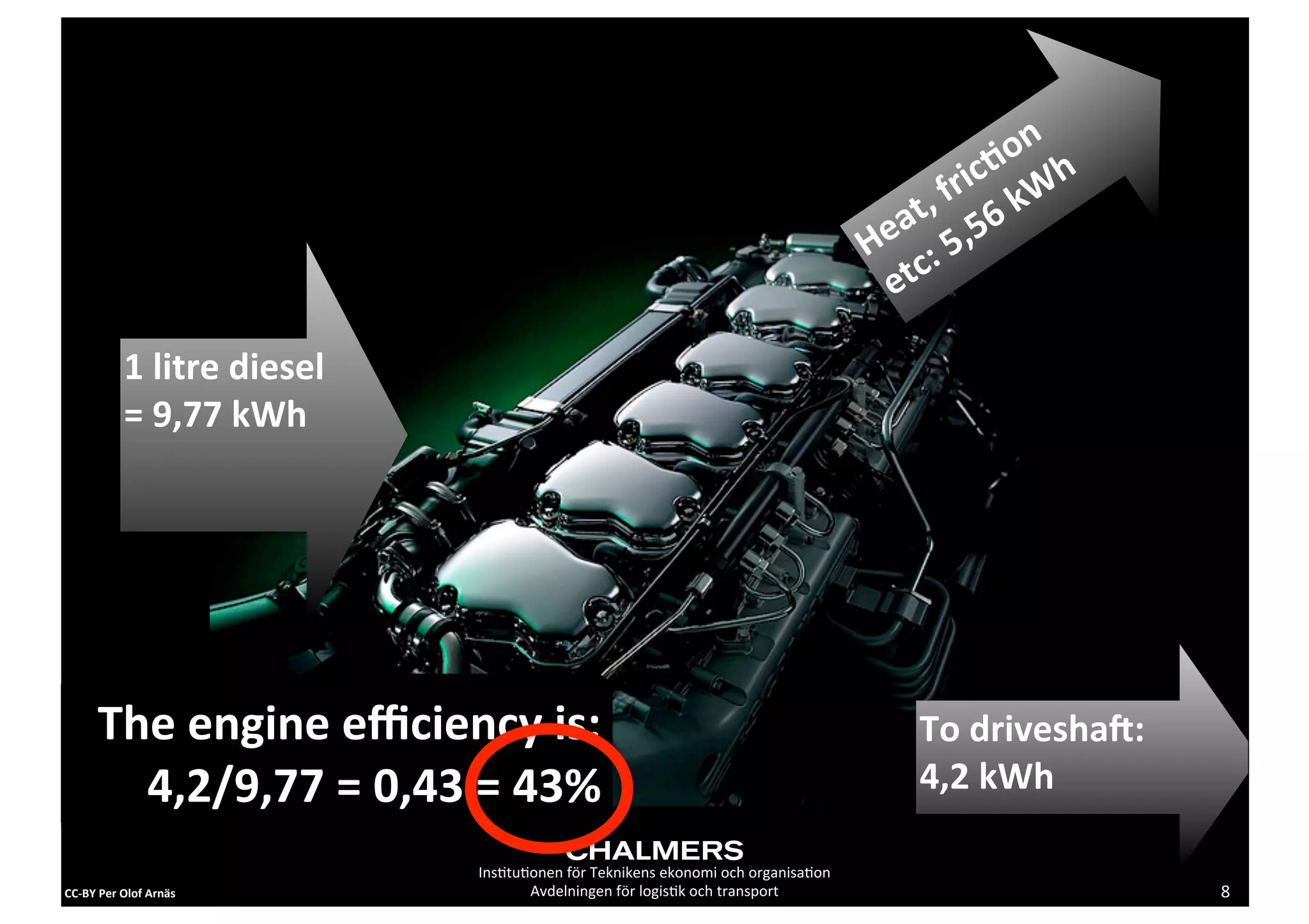  
                                                                                                                        on
                                                                                                                     ic, Wh
                                                                                                              ,	
  fr 6	
  k
                                                                                                            at ,5
                                                                                                          He :	
  5
                                                                                                           etc

                1	
  litre	
  diesel
                =	
  9,77	
  kWh




         The	
  engine	
  eﬃciency	
  is:                                                                      To	
  driveshaT:	
  
           4,2/9,77	
  =	
  0,43	
  =	
  43%                                                                   4,2	
  kWh

                                       Ins2tu2onen	
  för	
  Teknikens	
  ekonomi	
  och	
  organisa2on
CC-­‐BY	
  Per	
  Olof	
  Arnäs               Avdelningen	
  för	
  logis2k	
  och	
  transport                                       8
 