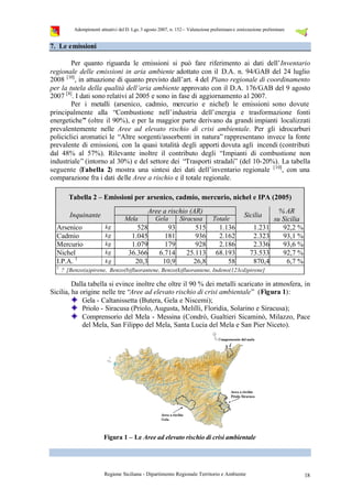 Adempimenti attuativi del D. Lgs.3 agosto 2007, n. 152– Valutazione preliminaree zonizzazione preliminare
Regione Siciliana - Dipartimento Regionale Territorio e Ambiente 18
7. Le emissioni
Per quanto riguarda le emissioni si può fare riferimento ai dati dell’Inventario
regionale delle emissioni in aria ambiente adottato con il D.A. n. 94/GAB del 24 luglio
2008 [10]
, in attuazione di quanto previsto dall’art. 4 del Piano regionale di coordinamento
per la tutela della qualità dell’aria ambiente approvato con il D.A. 176/GAB del 9 agosto
2007 [8]
. I dati sono relativi al 2005 e sono in fase di aggiornamento al 2007.
Per i metalli (arsenico, cadmio, mercurio e nichel) le emissioni sono dovute
principalmente alla “Combustione nell’industria dell’energia e trasformazione fonti
energetiche” (oltre il 90%), e per la maggior parte derivano da grandi impianti localizzati
prevalentemente nelle Aree ad elevato rischio di crisi ambientale. Per gli idrocarburi
policiclici aromatici le “Altre sorgenti/assorbenti in natura” rappresentano invece la fonte
prevalente di emissioni, con la quasi totalità degli apporti dovuta agli incendi (contributi
dal 48% al 57%). Rilevante inoltre il contributo degli “Impianti di combustione non
industriale” (intorno al 30%) e del settore dei “Trasporti stradali” (del 10-20%). La tabella
seguente (Tabella 2) mostra una sintesi dei dati dell’inventario regionale [10]
, con una
comparazione fra i dati delle Aree a rischio e il totale regionale.
Tabella 2 – Emissioni per arsenico, cadmio, mercurio, nichel e IPA (2005)
Aree a rischio (AR)
Inquinante
Mela Gela Siracusa Totale
Sicilia
% AR
su Sicilia
Arsenico kg 528 93 515 1.136 1.231 92,2 %
Cadmio kg 1.045 181 936 2.162 2.323 93,1 %
Mercurio kg 1.079 179 928 2.186 2.336 93,6 %
Nichel kg 36.366 6.714 25.113 68.193 73.533 92,7 %
I.P.A. 1
kg 20,3 10,9 26,8 58 870,4 6,7 %
1
? [Benzo(a)pirene, Benzo(b)fluorantene, Benzo(k)fluorantene, Indeno(123cd)pirene]
Dalla tabella si evince inoltre che oltre il 90 % dei metalli scaricato in atmosfera, in
Sicilia, ha origine nelle tre “Aree ad elevato rischio di crisi ambientale” (Figura 1):
Gela - Caltanissetta (Butera, Gela e Niscemi);
Priolo - Siracusa (Priolo, Augusta, Melilli, Floridia, Solarino e Siracusa);
Comprensorio del Mela - Messina (Condrò, Gualtieri Sicaminò, Milazzo, Pace
del Mela, San Filippo del Mela, Santa Lucia del Mela e San Pier Niceto).
Figura 1 – Le Aree ad elevato rischio di crisi ambientale
Ed invece, nel
documento della
zonizzazione dei
metalli pesanti, ad
eccezione di
Siracusa e Niscemi,
nessuno di questi
Comuni risulta
menzionato !
 