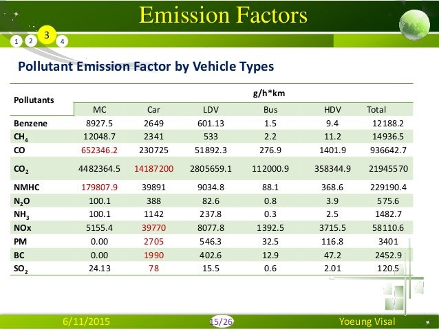Emission Inventory Of Air Pollution From Vehicle Fleet In Phnom Penh