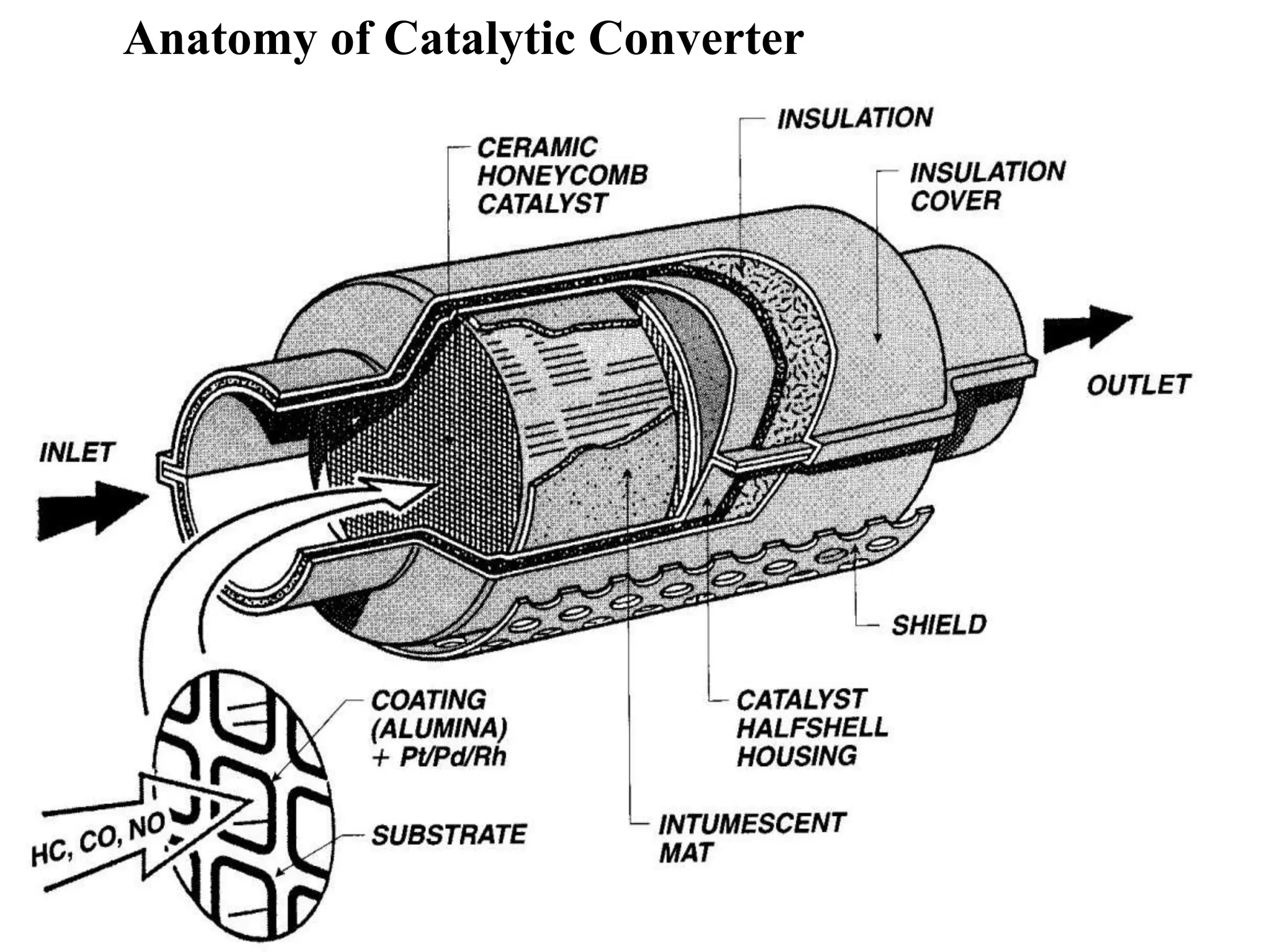 29
Anatomy of Catalytic Converter
•All catalytic converters are built in a honeycomb or pellet geometry
to expose the exhaust gases to a large surface made of one or more
noble metals: platinum, palladium and rhodium.
•Rhodium used to remove NO and platinum used to remove HC and
CO.
Lead and sulfur in the exhaust gas severely inhibit the operation
of a catalytic converter (poison).
 
