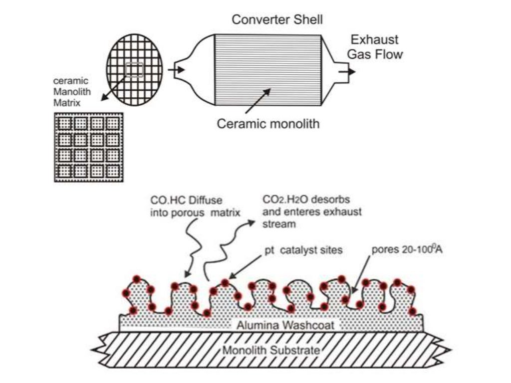 IC engine emission and control of the emissions