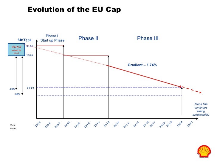 Emission trading strategies