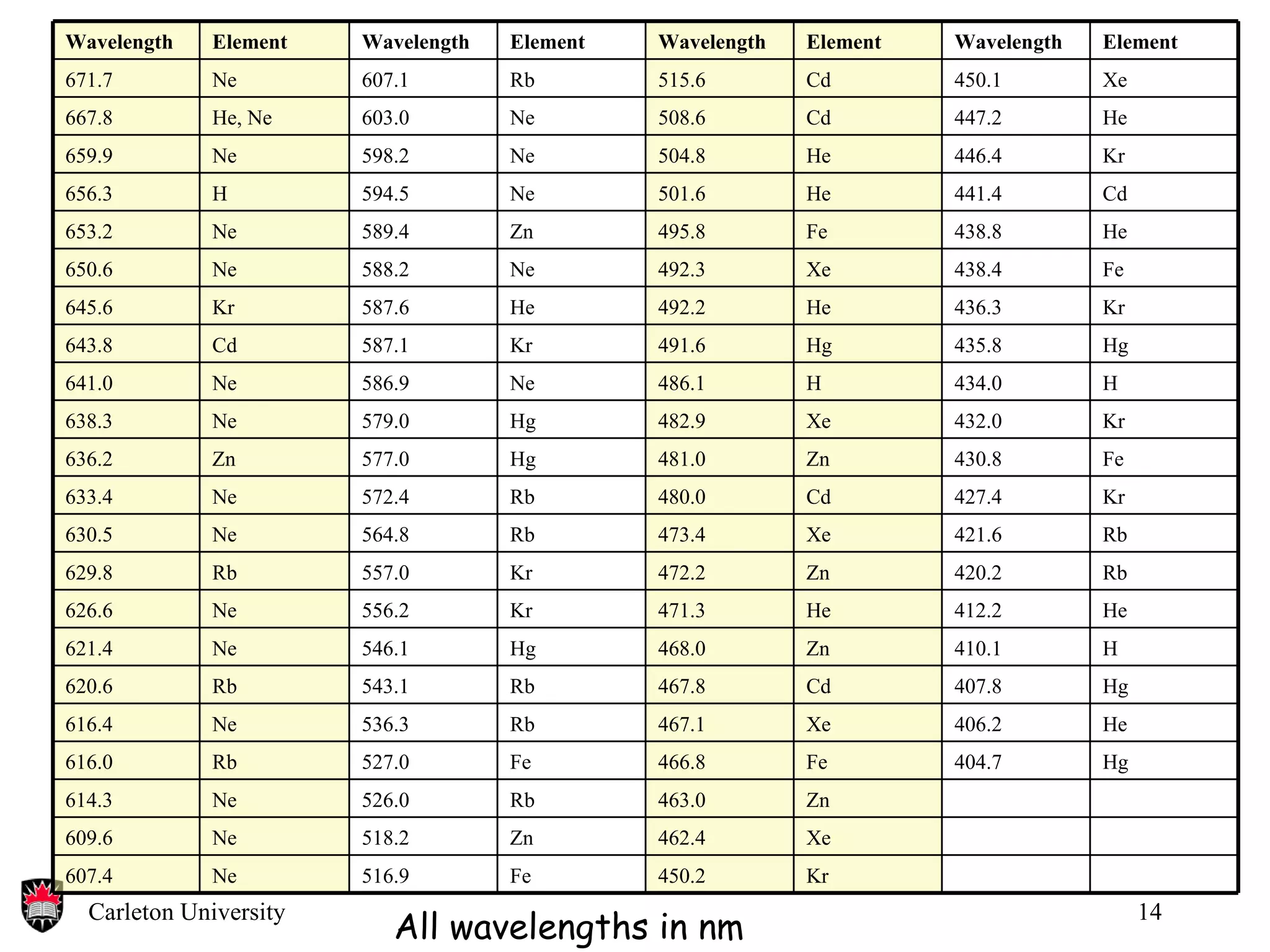 All wavelengths in nm Xe 462.4 Zn 518.2 Ne 609.6 Kr 450.2 Fe 516.9 Ne 607.4 Zn 463.0 Rb 526.0 Ne 614.3 Hg 404.7 Fe 466.8 Fe 527.0 Rb 616.0 He 406.2 Xe 467.1 Rb 536.3 Ne 616.4 Hg 407.8 Cd 467.8 Rb 543.1 Rb 620.6 H 410.1 Zn 468.0 Hg 546.1 Ne 621.4 He 412.2 He 471.3 Kr 556.2 Ne 626.6 Rb 420.2 Zn 472.2 Kr 557.0 Rb 629.8 Rb 421.6 Xe 473.4 Rb 564.8 Ne 630.5 Kr 427.4 Cd 480.0 Rb 572.4 Ne 633.4 Fe 430.8 Zn 481.0 Hg 577.0 Zn 636.2 Kr 432.0 Xe 482.9 Hg 579.0 Ne 638.3 H 434.0 H 486.1 Ne 586.9 Ne 641.0 Hg 435.8 Hg 491.6 Kr 587.1 Cd 643.8 Kr 436.3 He 492.2 He 587.6 Kr 645.6 Fe 438.4 Xe 492.3 Ne 588.2 Ne 650.6 He 438.8 Fe 495.8 Zn 589.4 Ne 653.2 Cd 441.4 He 501.6 Ne 594.5 H 656.3 Kr 446.4 He 504.8 Ne 598.2 Ne 659.9 He 447.2 Cd 508.6 Ne 603.0 He, Ne 667.8 Xe 450.1 Cd 515.6 Rb 607.1 Ne 671.7 Element Wavelength Element Wavelength Element Wavelength Element Wavelength 