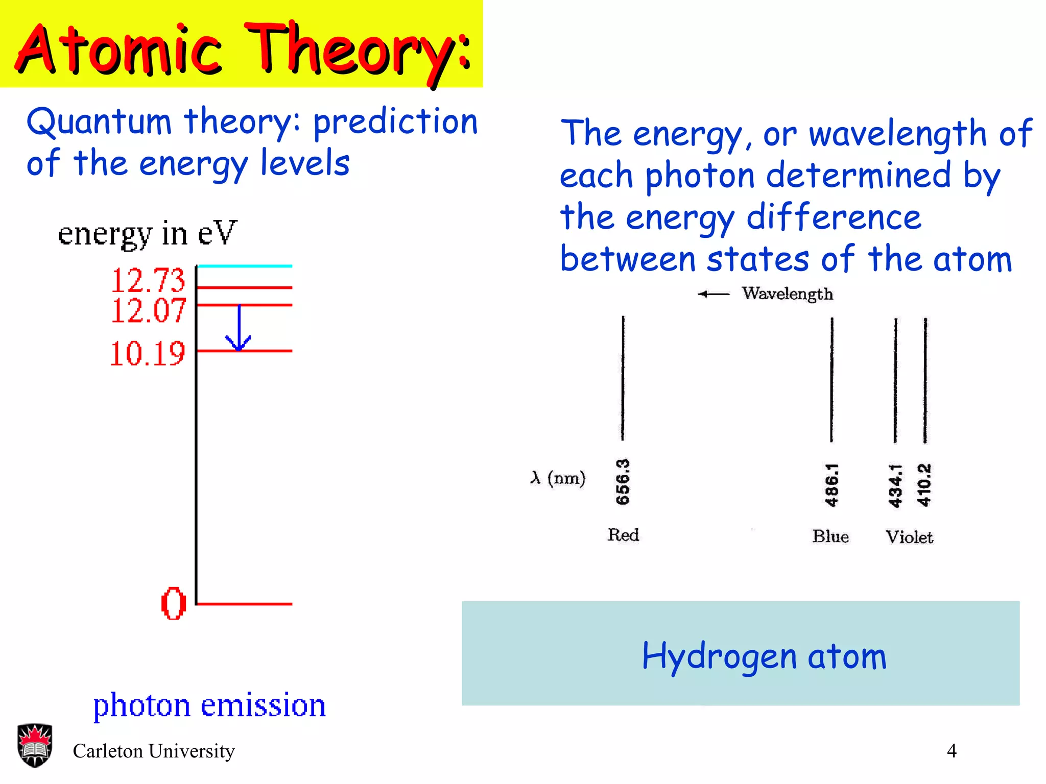 Atomic Theory: The energy, or wavelength of  each photon determined by  the energy difference  between states of the atom Quantum theory: prediction of the energy levels Hydrogen atom 