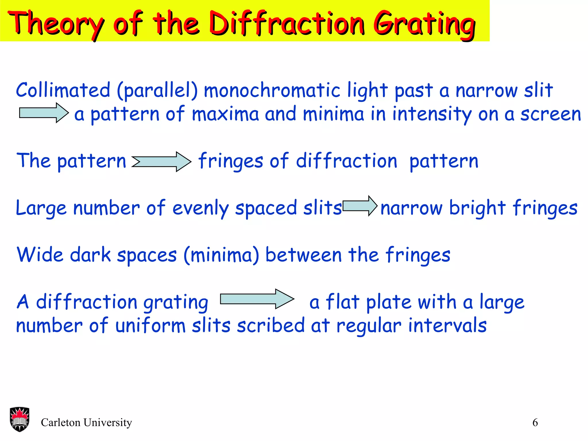 Theory of the Diffraction Grating  Collimated (parallel) monochromatic light past a narrow slit a pattern of maxima and minima in intensity on a screen  The pattern  fringes of diffraction  pattern Large number of evenly spaced slits    narrow bright fringes  Wide dark spaces (minima) between the fringes  A diffraction grating  a flat plate with a large number of uniform slits scribed at regular intervals 