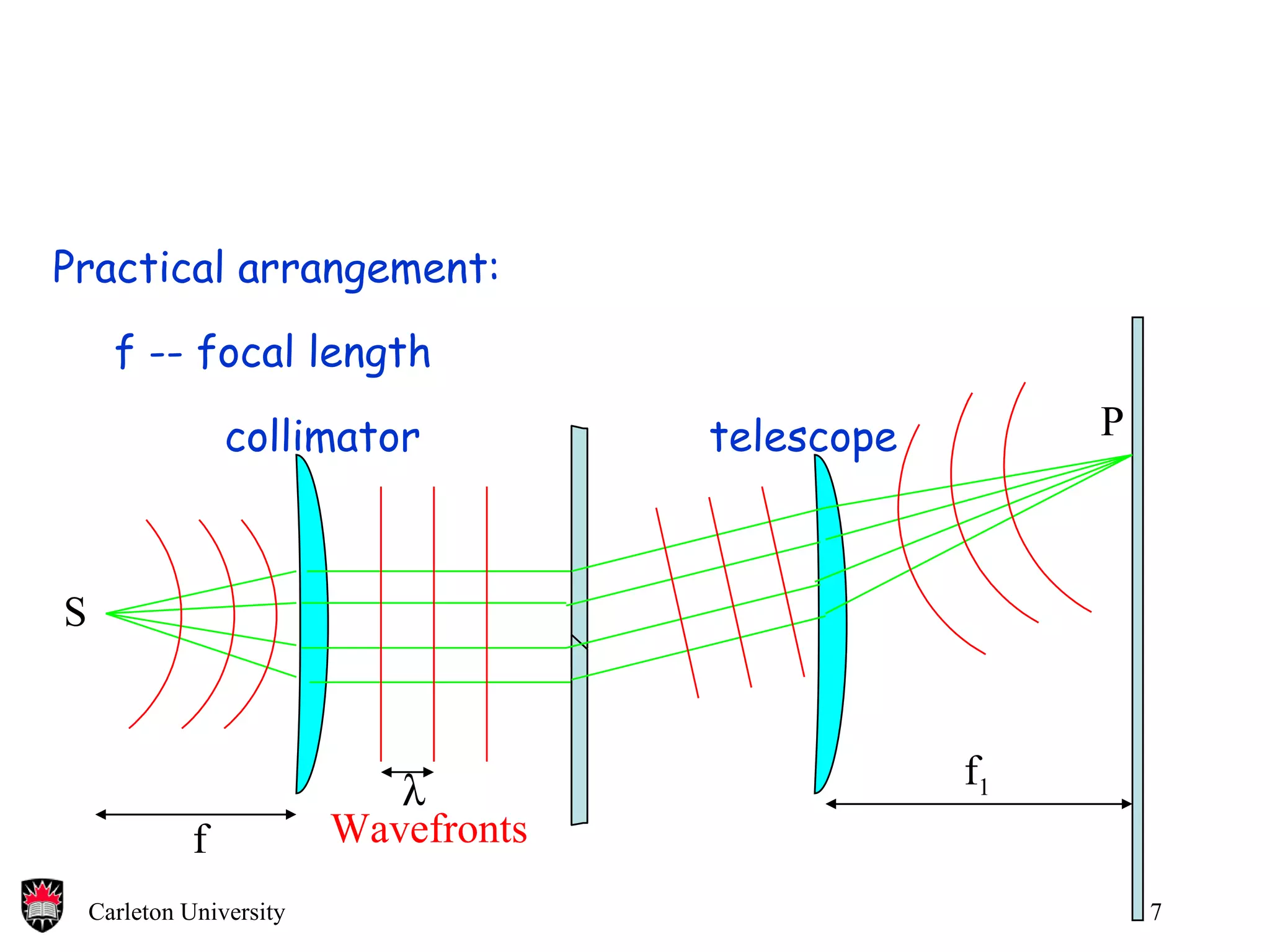 Practical arrangement: f  S P Wavefronts f 1 f -- focal length collimator telescope 