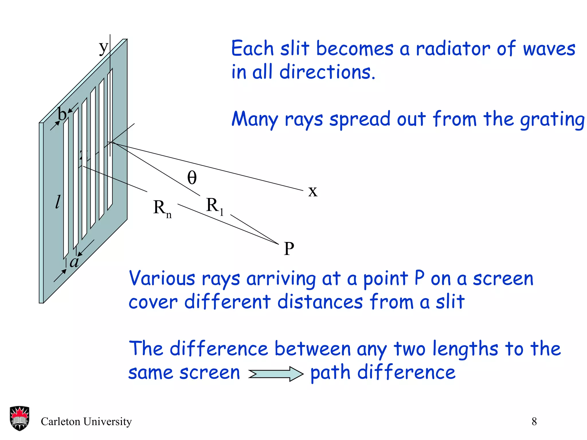 Each slit becomes a radiator of waves in all directions. Many rays spread out from the grating  b a P x z R 1 l  y Various rays arriving at a point P on a screen cover different distances from a slit The difference between any two lengths to the same screen  path difference R n 