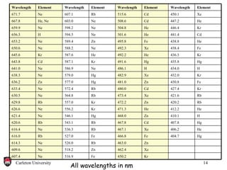 All wavelengths in nm Xe 462.4 Zn 518.2 Ne 609.6 Kr 450.2 Fe 516.9 Ne 607.4 Zn 463.0 Rb 526.0 Ne 614.3 Hg 404.7 Fe 466.8 Fe 527.0 Rb 616.0 He 406.2 Xe 467.1 Rb 536.3 Ne 616.4 Hg 407.8 Cd 467.8 Rb 543.1 Rb 620.6 H 410.1 Zn 468.0 Hg 546.1 Ne 621.4 He 412.2 He 471.3 Kr 556.2 Ne 626.6 Rb 420.2 Zn 472.2 Kr 557.0 Rb 629.8 Rb 421.6 Xe 473.4 Rb 564.8 Ne 630.5 Kr 427.4 Cd 480.0 Rb 572.4 Ne 633.4 Fe 430.8 Zn 481.0 Hg 577.0 Zn 636.2 Kr 432.0 Xe 482.9 Hg 579.0 Ne 638.3 H 434.0 H 486.1 Ne 586.9 Ne 641.0 Hg 435.8 Hg 491.6 Kr 587.1 Cd 643.8 Kr 436.3 He 492.2 He 587.6 Kr 645.6 Fe 438.4 Xe 492.3 Ne 588.2 Ne 650.6 He 438.8 Fe 495.8 Zn 589.4 Ne 653.2 Cd 441.4 He 501.6 Ne 594.5 H 656.3 Kr 446.4 He 504.8 Ne 598.2 Ne 659.9 He 447.2 Cd 508.6 Ne 603.0 He, Ne 667.8 Xe 450.1 Cd 515.6 Rb 607.1 Ne 671.7 Element Wavelength Element Wavelength Element Wavelength Element Wavelength 