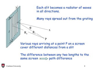 Each slit becomes a radiator of waves in all directions. Many rays spread out from the grating  b a P x z R 1 l  y Various rays arriving at a point P on a screen cover different distances from a slit The difference between any two lengths to the same screen  path difference R n 