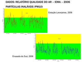 DADOS: RELATÓRIO QUALIDADE DO AR – IEMA – 2006
PARTÍCULAS INALÁVEIS (PM10)

                              Estação Laranjeiras, 2006




    Enseada do Suá, 2006
 