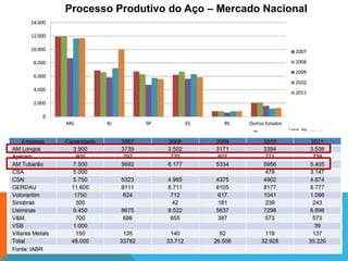 Processo Produtivo do Aço – Mercado Nacional
 
