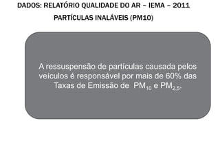 DADOS: RELATÓRIO QUALIDADE DO AR – IEMA – 2011
         PARTÍCULAS INALÁVEIS (PM10)




     A ressuspensão de partículas causada pelos
     veículos é responsável por mais de 60% das
         Taxas de Emissão de PM10 e PM2,5.
 