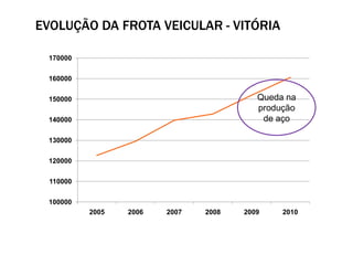 EVOLUÇÃO DA FROTA VEICULAR - VITÓRIA

 170000

 160000

 150000                                   Queda na
                                          produção
 140000                                    de aço

 130000

 120000

  110000

 100000
           2005   2006   2007   2008   2009    2010
 