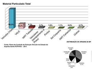 Material Particulado Total




      68,2%                     6,1%           3,7%           1,6%   1,1%   0,8%   2,7%
                   15,8%




 Fonte: Plano de Controle de Poluição Veicular do Estado do
 Espírito Santo PCPV/ES - 2011
 