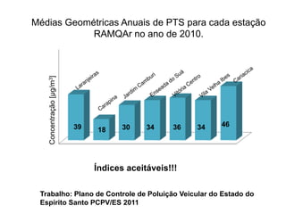 Médias Geométricas Anuais de PTS para cada estação
            RAMQAr no ano de 2010.
   Concentração [μg/m3]




                          39          30    34    36   34   46
                               18




                               Índices aceitáveis!!!

 Trabalho: Plano de Controle de Poluição Veicular do Estado do
 Espírito Santo PCPV/ES 2011
 