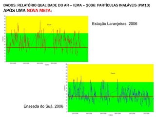 DADOS: RELATÓRIO QUALIDADE DO AR – IEMA – 2006: PARTÍCULAS INALÁVEIS (PM10)
APÓS UMA NOVA META:

                                             Estação Laranjeiras, 2006




          Enseada do Suá, 2006
 