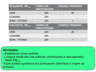 POLUENTE: PM 10       TEMPO DE           PADRÃO PRIMÁRIO
                           AMOSTRAGEM
     OMS                          24h                    50
     CONAMA                       24h
     IEMA - VITÓRIA               24h                    ?
     POLUENTE: PM 2,5      TEMPO DE           PADRÃO PRIMÁRIO
                           AMOSTRAGEM
     OMS                          24h                    25
     CONAMA                       24h
     IEMA - VITÓRIA               24h                    ?



Atividades:
- Estabelecer novos padrões
- Limpeza úmida das vias públicas, minimizando a ressuspensão;
- Medir PM2,5
-Fazer análise qualitativa dos particulados (identificar a origem da
emissão)
 