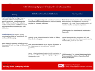 www.ifrc.org
Saving lives, changing minds.
Asia Pacific
Disaster
Management
 
Table 8: Summary of proposed strategies, roles and value propositions
 
 
Strategy 
 
RCRC Role in Urban Disaster Risk Reduction
 
Value Propositions
Multi-stakeholder Partnerships: Adopt a
participatory and inclusive approach and
reinforce partnerships with local authorities.
Define RCRC role in Urban Risk Reduction
based on country contexts and NS structure and
solidify partnerships/coordination with urban
stakeholders.
Leverage working partnerships with national and local disaster
management authorities for greater access to decision-making
processes for vulnerable populations.
RCRC should explicitly position itself as informed and
neutral advocates for vulnerable and marginalized
populations in the overall planning, implementation and
evaluation of urban development programmes.
ISDR Essential #1 on Institutional and Administrative
Framework
Institutional Capacity: Improve existing
institutional knowledge and capabilities on risk
profiling and risk mapping.
Adopt simple self-assessment and indicator tools
that can quickly build knowledge and skills in the
urban context.
Establish linkage with global initiatives such as the Making
Cities Resilient Campaign.
Build institutional capacities on risk profiling and mapping to
link risk parameters to the conditions of vulnerable
populations.
Partner with technical agencies and scientific organisations to
transform scientific knowledge into simple planning and risk
communication tools.
National Societies are well positioned to serve as a
bridge between the most vulnerable communities and the
institutions that govern and serve them.
ISDR Essentials # 7 on Training Education and Public
Awareness and #9 on Effective Preparedness, Early
Warning and Response
 