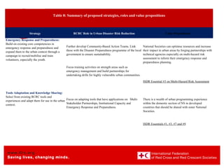 www.ifrc.org
Saving lives, changing minds.
Asia Pacific
Disaster
Management
 
Table 8: Summary of proposed strategies, roles and value propositions
 
 
Strategy 
 
RCRC Role in Urban Disaster Risk Reduction
 
Value Propositions
Emergency Response and Preparedness:
Build on existing core competencies in
emergency response and preparedness and
expand them to the urban context through a
campaign to recruit/mobilise and train
volunteers, especially the youth.
Further develop Community-Based Action Teams. Link
these with the Disaster Preparedness programme of the local
government to ensure sustainability.
Focus training activities on strength areas such as
emergency management and build partnerships for
undertaking drills for highly vulnerable urban communities.
National Societies can optimise resources and increase
their impact in urban areas by forging partnerships with
technical agencies especially on multi-hazard risk
assessment to inform their emergency response and
preparedness planning.
ISDR Essential #3 on Multi-Hazard Risk Assessment
Tools Adaptation and Knowledge Sharing:
Select from existing RCRC tools and
experiences and adapt them for use in the urban
context.
Focus on adapting tools that have applications on Multi-
Stakeholder Partnerships, Institutional Capacity and
Emergency Response and Preparedness.
There is a wealth of urban programming experience
within the domestic section of NS in developed
countries that should be shared with sister National
Societies.
ISDR Essentials #1, #3, #7 and #9
 