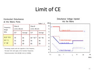 Limit of CE
35
Conducted Disturbance
at the Mains Ports
* Decreasing Linearly with the Logarithm of the Frequency
- The lower limit shall apply at the transition frequencies.
- Telecommunication Ports 에 대한 Limit 는 고려중임.
0.15 ~ 0.5
0.5 ~ 5
5 ~ 30
79
73
73
66
60
60
Frequency
Range
MHz
Class A
Limits dB (uV)
Q.P Average
Class B
Limits dB (uV)
Q.P Average
66 ~ 56 *
56
60
56 ~ 46
46
50
Table 1 , 2
44
48
52
56
60
64
68
72
76
80
0.1 1 10 100
Disturbance Voltage Injected
into the Mains
Calss A (Q.P)
300.5 5
Calss A (Average)
Calss B (Q.P)
Calss B (Average)
79
73
66
46
50
dBuV
MHz
 
