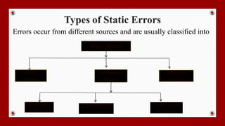 Types of Static Errors
Errors occur from different sources and are usually classified into
Static Errors
Gross Errors
Systematic
Errors
Gross
Errors
Random
Errors
Instrumen
tal Errors
Environment
al Errors
Observation
al Errors
 