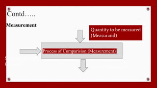 Contd…..
Measurement
Process of Comparision (Measurement)
Quantity to be measured
(Measurand)
Result (Read Out)
Standard Known
Quantity
 
