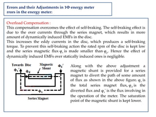 Errors and their Adjustments in 1Φ energy meter
rrors in the energy meter:
Overload Compensation :
This compensation overcomes the effect of self-braking. The self-braking effect is
due to the over currents through the series magnet, which results in more
amount of dynamically induced EMFs in the disc.
This increases the eddy currents in the disc, which produces a self-braking
torque. To prevent this self-braking action the rated rpm of the disc is kept low
and the series magnetic flux φs is made smaller than φp. Hence the effect of
dynamically induced EMFs over statically induced ones is negligible.
Along with the above adjustment a
magnetic shunt is provided for a series
magnet to divert the path of some amount
of flux as shown in the above figure. φs is
the total series magnet flux, φd is the
diverted flux and φs' is the flux involving in
the operation of the meter. The saturation
point of the magnetic shunt is kept lower.
 