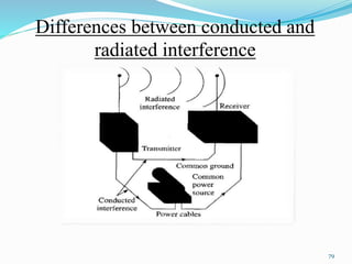 Differences between conducted and
radiated interference
79
 