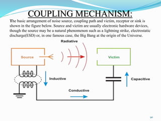 COUPLING MECHANISM:
90
The basic arrangement of noise source, coupling path and victim, receptor or sink is
shown in the figure below. Source and victim are usually electronic hardware devices,
though the source may be a natural phenomenon such as a lightning strike, electrostatic
discharge(ESD) or, in one famous case, the Big Bang at the origin of the Universe.
 