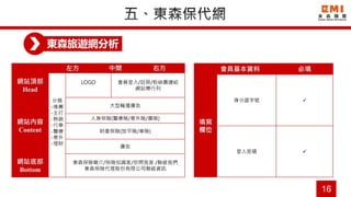 16
東森旅遊網分析
左方 中間 右方
網站頂部
Head
分類
-推薦
-主打
-熱銷
-行車
-醫療
-意外
-理財
LOGO 會員登入/註冊/粉絲團連結
網站導行列
網站內容
Content
大型輪播廣告
人身保險(醫療險/意外險/壽險)
財產保險(旅平險/車險)
廣告
網站底部
Bottom
東森保險簡介/保險知識家/你問我答 /聯絡我們
東森保險代理股份有限公司聯絡資訊
會員基本資料 必填
填寫
欄位
身分證字號 
登入密碼 
 