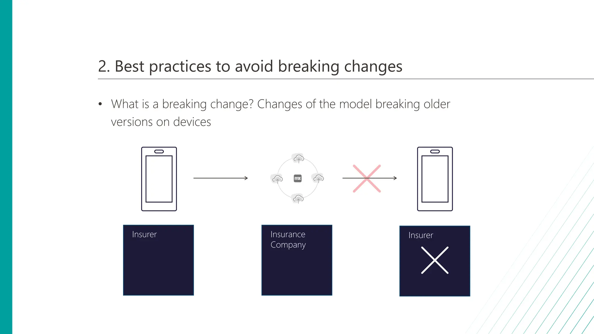 2. Best practices to avoid breaking changes
• What is a breaking change? Changes of the model breaking older
versions on devices
Insurer Insurance
Company
Insurer
 