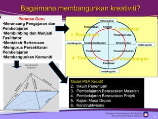 Bagaimana membangunkan kreativiti? Peranan Guru Merancang Pengajaran dan Pembelajaran Membimbing dan Menjadi Fasilitator Mentaksir Berterusan Mengurus Persekitaran Pembelajaran Membangunkan Komuniti Model P&P Kreatif Inkuiri Penemuan Pembelajaran Berasaskan Masalah Pembelajaran Berasaskan Projek Kajian Masa Depan Konstruktivisme 1.  Persediaan 2.  Imaginasi 3.  Perkembangan 4.  Tindakan Pemerhatian Analisis Penjanaan idea Sintesis idea Penambahbaikan Penilaian Pelaksanaan Amalan berterusan metakognisi metakognisi metakognisi metakognisi 