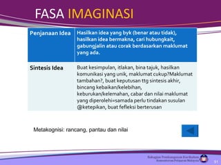 FASA  IMAGINASI Metakognisi: rancang, pantau dan nilai Penjanaan Idea Hasilkan idea yang byk (benar atau tidak), hasilkan idea bermakna, cari hubungkait, gabungjalin atau corak berdasarkan maklumat yang ada. Sintesis Idea Buat kesimpulan, itlakan, bina tajuk, hasilkan komunikasi yang unik, maklumat cukup?Maklumat tambahan?, buat keputusan ttg sintesis akhir, bincang kebaikan/kelebihan, keburukan/kelemahan, cabar dan nilai maklumat yang diperolehi=samada perlu tindakan susulan @ketepikan, buat fefleksi berterusan 