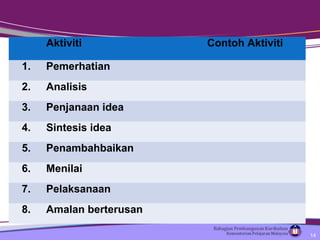 Aktiviti Contoh Aktiviti
1. Pemerhatian
2. Analisis
3. Penjanaan idea
4. Sintesis idea
5. Penambahbaikan
6. Menilai
7. Pelaksanaan
8. Amalan berterusan
14
 