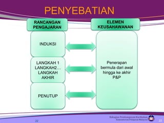 22
Penerapan
bermula dari awal
hingga ke akhir
P&P
ELEMEN
KEUSAHAWANAN
INDUKSI
LANGKAH 1
LANGKAH2…
LANGKAH
AKHIR
PENUTUP
RANCANGAN
PENGAJARAN
PENYEBATIAN
22
 