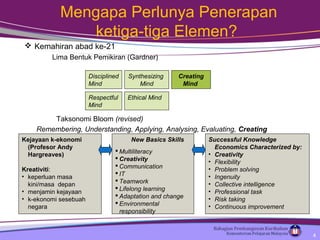 Kejayaan k-ekonomi
(Profesor Andy
Hargreaves)
Kreativiti:
• keperluan masa
kini/masa depan
• menjamin kejayaan
• k-ekonomi sesebuah
negara
New Basics Skills
 Multiliteracy
 Creativity
 Communication
 IT
 Teamwork
 Lifelong learning
 Adaptation and change
 Environmental
responsibility
Successful Knowledge
Economics Characterized by:
• Creativity
• Flexibility
• Problem solving
• Ingenuity
• Collective intelligence
• Professional task
• Risk taking
• Continuous improvement
 Kemahiran abad ke-21
Lima Bentuk Pemikiran (Gardner)
Taksonomi Bloom (revised)
Remembering, Understanding, Applying, Analysing, Evaluating, Creating
Disciplined
Mind
Creating
Mind
Respectful
Mind
Ethical Mind
Synthesizing
Mind
Mengapa Perlunya Penerapan
ketiga-tiga Elemen?
4
 