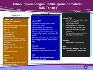 Literasi TMK
•Pengenalan Perkakasan
Komputer
•Kemahiran menggunakan papan
kekunci dan tetikus
•Menaip
•Menyisip imej
•Membuka fail
•Menyimpan fail
•Membuat persembahan digital
yang mengandungi elemen teks
dan grafik.
•Merakam suara
•Melakar dan melukis secara
digital
•Mencetak dokumen
Internet
•Mencari imej
Nilai
Peraturan makmal, Bertoleransi,
bertanggung jawab
Literasi TMK
•Kemahiran menggunakan papan
kekunci dan tetikus
•Menaip dalam lajur dan baris
•Menyisip imej ke dalam jadual
•Membuat persembahan digital yang
mengandungi elemen teks, grafik dan
audio
•Menukar latarbelakang persembahan
dan menggunakan ciri transisi antara
slaid
Internet
•Mencari maklumat
•Menghantar dan membalas e-mel
Nilai
Teknologi Hijau, Keselamatan
komputer dan data
Literasi TMK
• Kemahiran menggunakan papan
kekunci dan tetikus
• Menaip dan format
• Menterjemahkan maklumat
dalam bentuk graf atau carta
• Membuat pengiraan ke atas
maklumat
• Menggunakan elemen animasi
dalam persembahan digit
Internet
• Mengepil fail melalui e-mel
Nilai
Keselamatan Kompter dan Data,
Teknologi Hijau, kerjasama
Tahun 1
Tahun 2
Tahun 3
Tahap Perkembangan Pembelajaran Kemahiran
TMK Tahap I
43
 