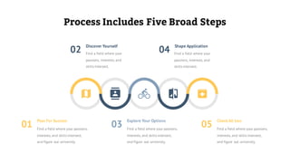 Process Includes Five Broad Steps
Discover Yourself
Find a field where your
passions, interests, and
skills intersect.
02
...