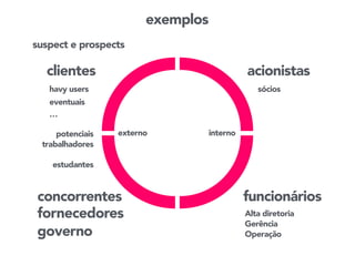 clientes acionistas
funcionáriosconcorrentes
fornecedores
potenciais
trabalhadores
sócios
Alta diretoria
Gerência
Operaçãogoverno
havy users
suspect e prospects
eventuais
…
estudantes
exemplos
internoexterno
 