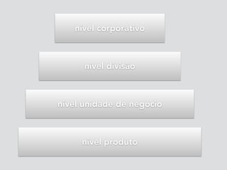 nível corporativo
nível divisão
nível unidade de negócio
nível produto
 