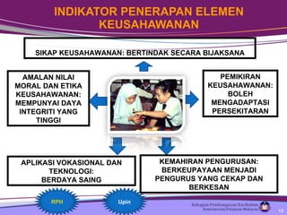 INDIKATOR PENERAPAN ELEMEN KEUSAHAWANAN SIKAP KEUSAHAWANAN: BERTINDAK SECARA BIJAKSANA PEMIKIRAN KEUSAHAWANAN: BOLEH MENGADAPTASI PERSEKITARAN AMALAN NILAI MORAL DAN ETIKA KEUSAHAWANAN: MEMPUNYAI DAYA INTEGRITI YANG TINGGI KEMAHIRAN PENGURUSAN: BERKEUPAYAAN MENJADI PENGURUS YANG CEKAP DAN BERKESAN APLIKASI VOKASIONAL DAN TEKNOLOGI: BERDAYA SAING RPH Upin 