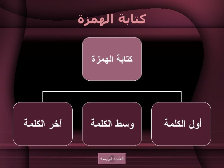 الهمزة في وسط الكلمة واخرها