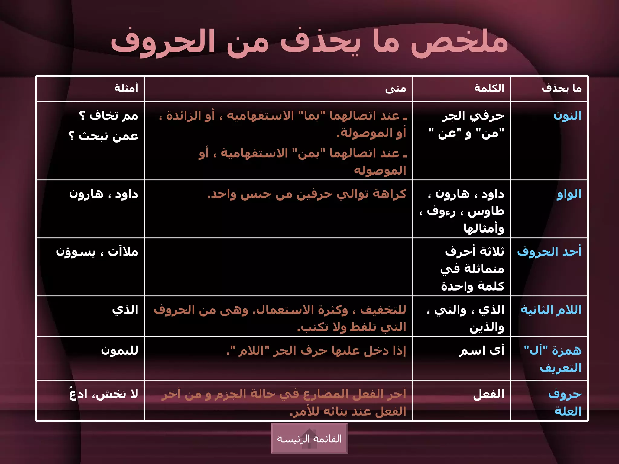 ‫ملخص ما يحذف من الحروف‬
        ‫أمثلة‬                                            ‫متى‬               ‫الكلمة‬       ‫ما يحذف‬

   ‫مم تخاف ؟‬    ‫ـ عند اتصالهما "بما" الستفهامية ، أو الزائدة ،‬      ‫حرفي الجر‬             ‫النون‬
 ‫عمن تبحث ؟‬                                      ‫أو الموصولة.‬     ‫"من" و "عن "‬
                       ‫ـ عند اتصالهما "بمن" الستفهامية ، أو‬
                                                 ‫الموصولة‬
 ‫داود ، هارون‬            ‫كراهة توالي حرفين من جنس واحد.‬            ‫داود ، هارون ،‬          ‫الواو‬
                                                                 ‫طاوس ، رءوف ،‬
                                                                         ‫وأمثالها‬
‫ملآت ، يسوؤن‬                                                         ‫ثلثة أحرف‬      ‫أحد الحروف‬
                                                                    ‫متماثلة في‬
                                                                    ‫كلمة واحدة‬
        ‫الذي‬    ‫للتخفيف ، وكثرة الستعمال. وهى من الحروف‬           ‫الذي ، والتي ،‬    ‫اللم الثانية‬
                                     ‫التي تلفظ ول تكتب.‬                   ‫والذين‬
      ‫لليمون‬                ‫إذا دخل عليها حرف الجر "اللم ".‬             ‫أي اسم‬       ‫همزة "أل"‬
                                                                                       ‫التعريف‬

 ‫ع‬
 ‫ل تخش، اد ُ‬     ‫آخر الفعل المضارع في حالة الجزم و من آخر‬                  ‫الفعل‬         ‫حروف‬
                                      ‫الفعل عند بنائه للمر.‬                               ‫العلة‬

                                     ‫القائمة الرئيسة‬
 