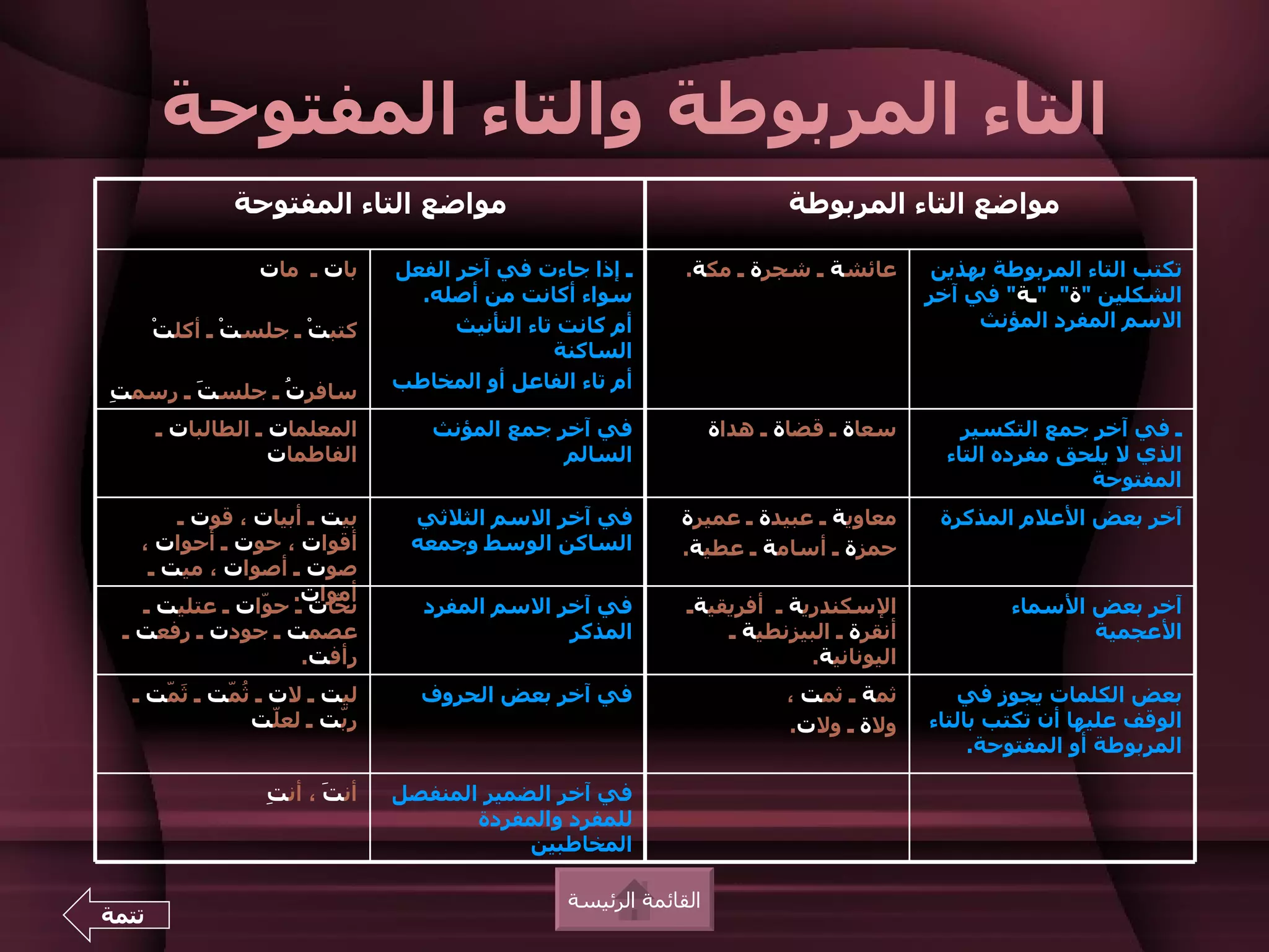 ‫التاء المربوطة والتاء المفتوحة‬
               ‫مواضع التاء المفتوحة‬                                        ‫مواضع التاء المربوطة‬

                 ‫بات ـ مات‬      ‫ـ إذا جاءت في آخر الفعل‬        ‫عائشة ـ شجرة ـ مكة.‬        ‫تكتب التاء المربوطة بهذين‬
                                  ‫سواء أكانت من أصله.‬                                    ‫الشكلين "ة" "ـة" في آخر‬
                                      ‫أم كانت تاء التأنيث‬                                     ‫السم المفرد المؤنث‬
       ‫كتبتْ ـ جلستْ ـ أكلتْ‬
                                                 ‫الساكنة‬
                                ‫أم تاء الفاعل أو المخاطب‬
‫ت‬
‫سافر ُ ـ جلس َ ـ رسم ِ‬
        ‫ت‬       ‫ت‬
       ‫المعلمات ـ الطالبات ـ‬        ‫في آخر جمع المؤنث‬               ‫سعاة ـ قضاة ـ هداة‬       ‫ـ في آخر جمع التكسير‬
                    ‫الفاطمات‬                    ‫السالم‬                                     ‫الذي ل يلحق مفرده التاء‬
                                                                                                         ‫المفتوحة‬
        ‫بيت ـ أبيات ، قوت ـ‬      ‫في آخر السم الثلثي‬           ‫معاوية ـ عبيدة ـ عميرة‬      ‫آخر بعض العلم المذكرة‬
    ‫أقوات ، حوت ـ أحوات ،‬        ‫الساكن الوسط وجمعه‬           ‫حمزة ـ أسامة ـ عطية.‬
     ‫صوت ـ أصوات ، ميت ـ‬
                    ‫أموات.‬
    ‫ن ّات ـ ح ّات ـ عتليت ـ‬
                ‫و‬        ‫ح‬         ‫في آخر السم المفرد‬          ‫السكندرية ـ أفريقيةـ‬              ‫آخر بعض السماء‬
  ‫عصمت ـ جودت ـ رفعت ـ‬                          ‫المذكر‬             ‫أنقرة ـ البيزنطية ـ‬                  ‫العجمية‬
                     ‫رأفت.‬                                                  ‫اليونانية.‬
   ‫ليت ـ لت ـ ُ ّت ـ َ ّت ـ‬
      ‫ثم‬     ‫ثم‬                    ‫في آخر بعض الحروف‬                       ‫ثمة ـ ثمت ،‬      ‫بعض الكلمات يجوز في‬
                ‫رّت ـ لع ّت‬
                   ‫ل‬     ‫ب‬                                                 ‫ولة ـ ولت.‬    ‫الوقف عليها أن تكتب بالتاء‬
                                                                                              ‫المربوطة أو المفتوحة.‬

                  ‫ت‬
                  ‫أن َ ، أن ِ‬
                         ‫ت‬      ‫في آخر الضمير المنفصل‬
                                       ‫للمفرد والمفردة‬
                                            ‫المخاطبين‬

                                                  ‫القائمة الرئيسة‬
‫تتمة‬
 