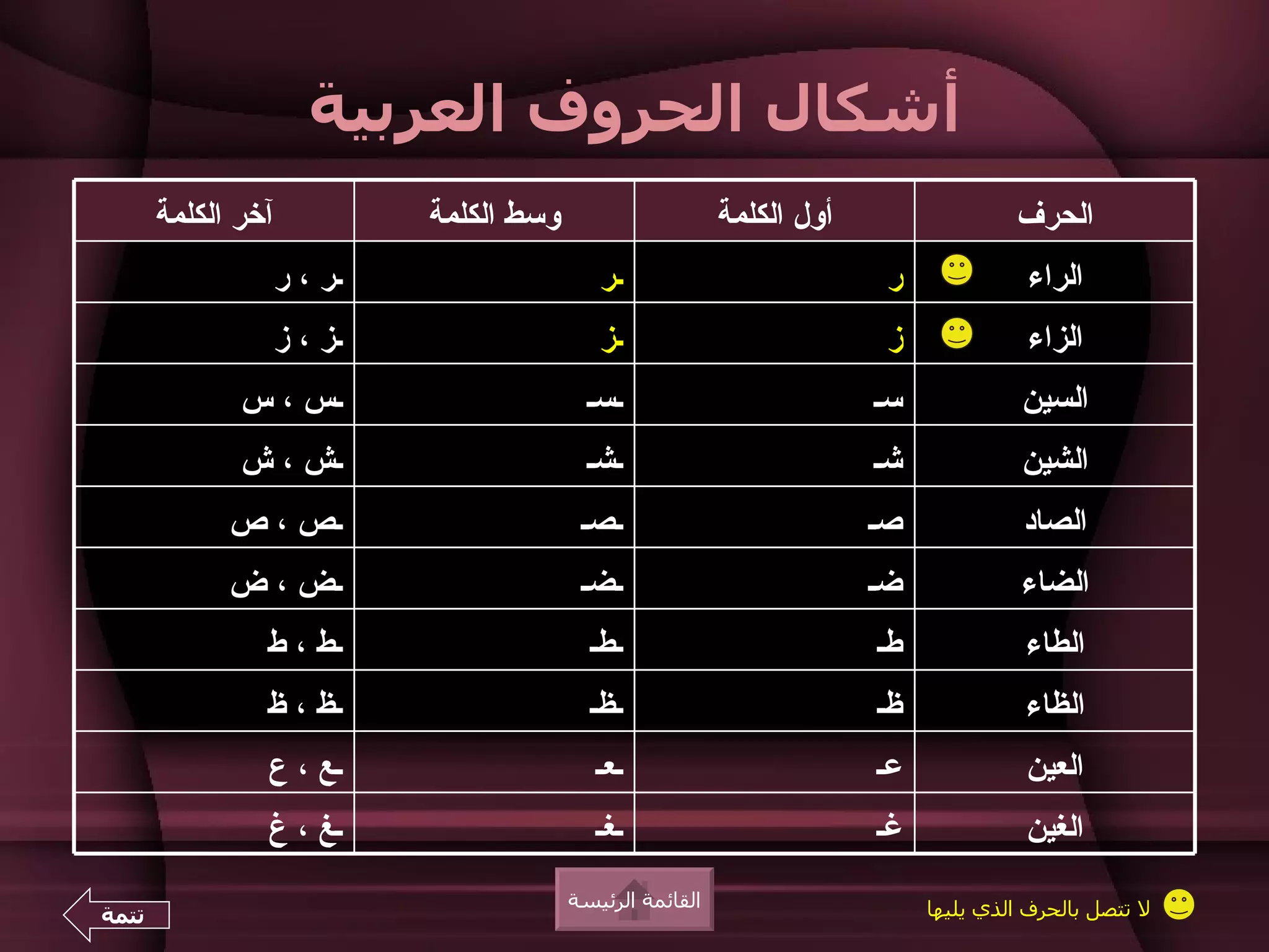 ‫أشكال الحروف العربية‬
       ‫آخر الكلمة‬            ‫وسط الكلمة‬                     ‫أول الكلمة‬                 ‫الحرف‬
                    ‫ـر ، ر‬                   ‫ـر‬                           ‫ر‬             ‫الراء‬
                    ‫ـز ، ز‬                   ‫ـز‬                           ‫ز‬             ‫الزاء‬
              ‫ـس ، س‬                        ‫ـسـ‬                          ‫سـ‬             ‫السين‬
              ‫ـش ، ش‬                        ‫ـشـ‬                          ‫شـ‬             ‫الشين‬
             ‫ـص ، ص‬                        ‫ـصـ‬                           ‫صـ‬             ‫الصاد‬
             ‫ـض ، ض‬                        ‫ـضـ‬                           ‫ضـ‬             ‫الضاء‬
                ‫ـط ، ط‬                      ‫ـطـ‬                          ‫طـ‬             ‫الطاء‬
                ‫ـظ ، ظ‬                      ‫ـظـ‬                          ‫ظـ‬             ‫الظاء‬
                ‫ـع ، ع‬                       ‫ـعـ‬                         ‫عـ‬             ‫العين‬
                ‫ـغ ، غ‬                       ‫ـغـ‬                         ‫غـ‬             ‫الغين‬
                                          ‫القائمة الرئيسة‬                     ‫ل تتصل بالحرف الذي يليها‬
‫تتمة‬
 
