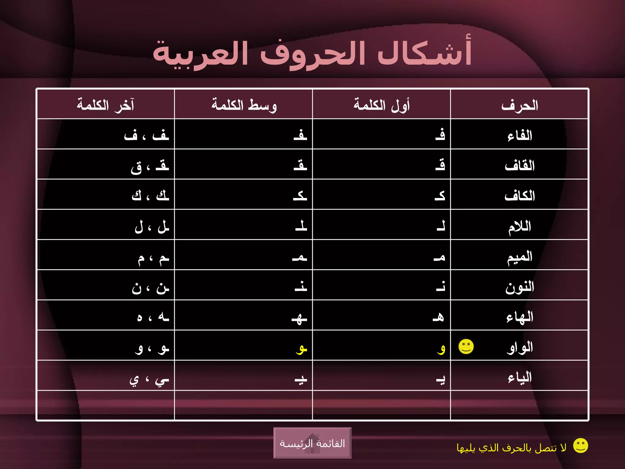 ‫أشكال الحروف العربية‬
‫آخر الكلمة‬            ‫وسط الكلمة‬                     ‫أول الكلمة‬                 ‫الحرف‬
        ‫ـف ، ف‬                        ‫ـفـ‬                         ‫فـ‬             ‫الفاء‬
         ‫ـقـ ، ق‬                      ‫ـقـ‬                         ‫قـ‬             ‫القاف‬
         ‫ـك ، ك‬                       ‫ـكـ‬                         ‫كـ‬             ‫الكاف‬
         ‫ـل ، ل‬                       ‫ـلـ‬                         ‫لـ‬              ‫اللم‬
             ‫ـم ، م‬                  ‫ـمـ‬                          ‫مـ‬             ‫الميم‬
         ‫ـن ، ن‬                       ‫ـنـ‬                         ‫نـ‬             ‫النون‬
             ‫ـه ، ه‬                  ‫ـهـ‬                          ‫هـ‬             ‫الهاء‬
         ‫ـو ، و‬                       ‫ـو‬                          ‫و‬              ‫الواو‬
        ‫ـي ، ي‬                        ‫ـيـ‬                         ‫يـ‬              ‫الياء‬


                                   ‫القائمة الرئيسة‬                     ‫ل تتصل بالحرف الذي يليها‬
 