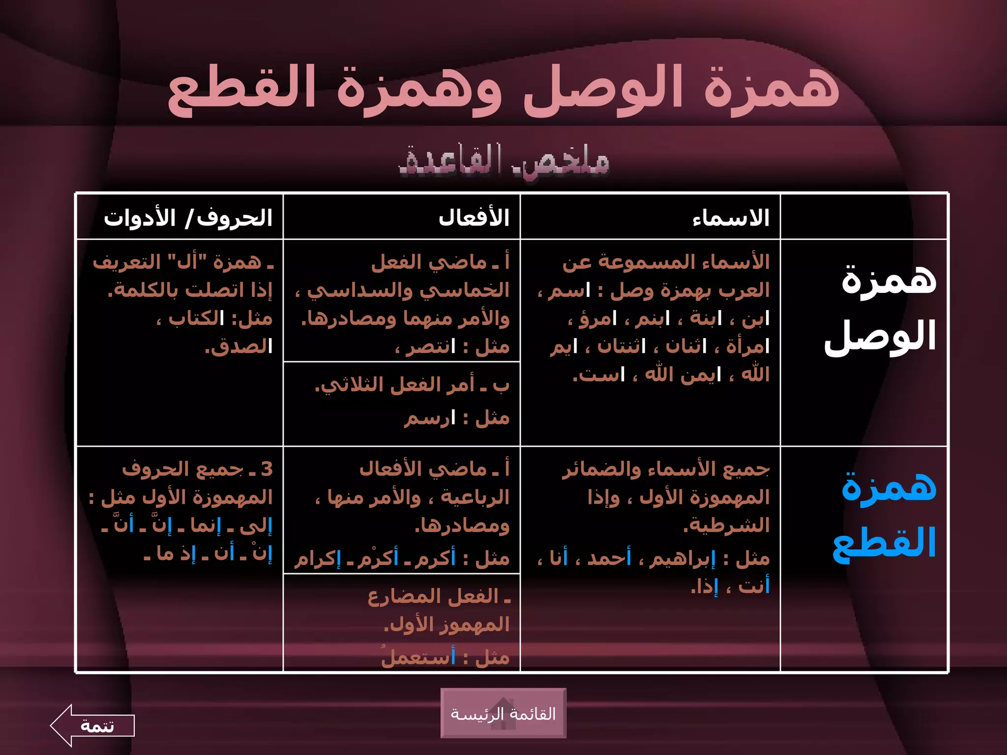 ‫همزة الوصل وهمزة القطع‬

  ‫الحروف/ الدوات‬                              ‫الفعال‬                           ‫السماء‬
 ‫ـ همزة "أل" التعريف‬                 ‫أ ـ ماضي الفعل‬           ‫السماء المسموعة عن‬
  ‫إذا اتصلت بالكلمة.‬         ‫الخماسي والسداسي ،‬            ‫العرب بهمزة وصل : اسم ،‬           ‫همزة‬
       ‫مثل: الكتاب ،‬          ‫والمر منهما ومصادرها.‬           ‫ابن ، ابنة ، ابنم ، امرؤ ،‬
             ‫الصدق.‬                    ‫مثل : انتصر ،‬         ‫امرأة ، اثنان ، اثنتان ، ايم‬   ‫الوصل‬
                                                               ‫ال ، ايمن ال ، است.‬
                               ‫ب ـ أمر الفعل الثلثي.‬
                                          ‫مثل : ارسم‬

      ‫3 ـ جميع الحروف‬                ‫أ ـ ماضي الفعال‬             ‫جميع السماء والضمائر‬
‫المهموزة الول مثل :‬            ‫الرباعية ، والمر منها ،‬              ‫المهموزة الول ، وإذا‬    ‫همزة‬
  ‫إلى ـ إنما ـ إ ّ ـ أن ـ‬
    ‫ّ‬    ‫ن‬                                ‫ومصادرها.‬                            ‫الشرطية.‬
        ‫إنْ ـ أن ـ إذ ما ـ‬   ‫مثل : أكرم ـ أكرْم ـ إكرام‬    ‫مثل : إبراهيم ، أحمد ، أنا ،‬     ‫القطع‬
                                                                             ‫أنت ، إذا.‬
                                     ‫ـ الفعل المضارع‬
                                      ‫المهموز الول.‬
                                       ‫ل‬
                                       ‫مثل : أستعم ُ‬

                                               ‫القائمة الرئيسة‬
‫تتمة‬
 