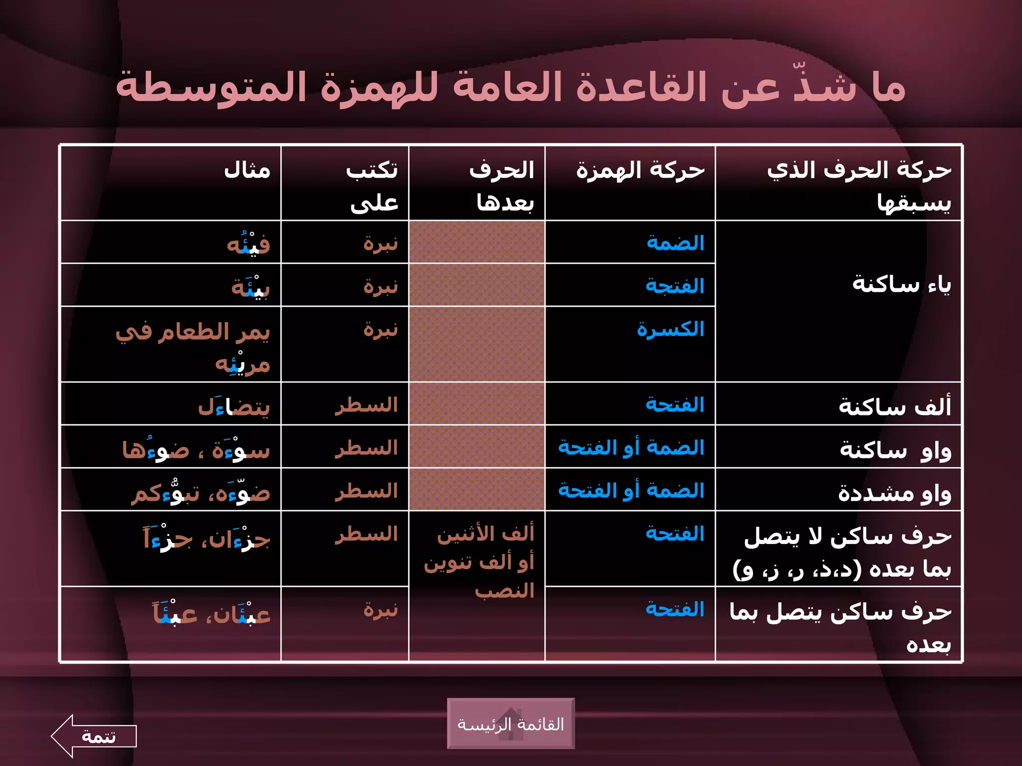 ‫ما ش ّ عن القاعدة العامة للهمزة المتوسطة‬
                                     ‫ذ‬
                   ‫مثال‬      ‫تكتب‬         ‫الحرف‬            ‫حركة الهمزة‬      ‫حركة الحرف الذي‬
                             ‫على‬          ‫بعدها‬                                     ‫يسبقها‬
                   ‫فيْ ُه‬
                    ‫ئ‬          ‫نبرة‬                             ‫الضمة‬

                    ‫بيْ َة‬
                     ‫ئ‬         ‫نبرة‬                             ‫الفتجة‬               ‫ياء ساكنة‬

   ‫يمر الطعام في‬               ‫نبرة‬                             ‫الكسرة‬
          ‫مريْ ِه‬
            ‫ئ‬
                ‫يتضا َل‬
                 ‫ء‬           ‫السطر‬                              ‫الفتحة‬              ‫ألف ساكنة‬
       ‫سوْ َة ، ضو ُها‬
         ‫ء‬       ‫ء‬           ‫السطر‬                     ‫الضمة أو الفتحة‬              ‫واو ساكنة‬
        ‫ض ّ َه، تب ّءكم‬
           ‫و‬      ‫وء‬         ‫السطر‬                     ‫الضمة أو الفتحة‬              ‫واو مشددة‬

         ‫ءا‬
         ‫جزْ َان، جزْ ًَ‬
                   ‫ء‬         ‫السطر‬     ‫ألف الثنين‬               ‫الفتحة‬    ‫حرف ساكن ل يتصل‬
                                      ‫أو ألف تنوين‬                       ‫بما بعده )د،ذ، ر، ز، و(‬
                                           ‫النصب‬
          ‫ئا‬
          ‫عبْ َان، عبْ َ ً‬
                     ‫ئ‬         ‫نبرة‬                             ‫الفتحة‬   ‫حرف ساكن يتصل بما‬
                                                                                       ‫بعده‬


                                         ‫القائمة الرئيسة‬
‫تتمة‬
 
