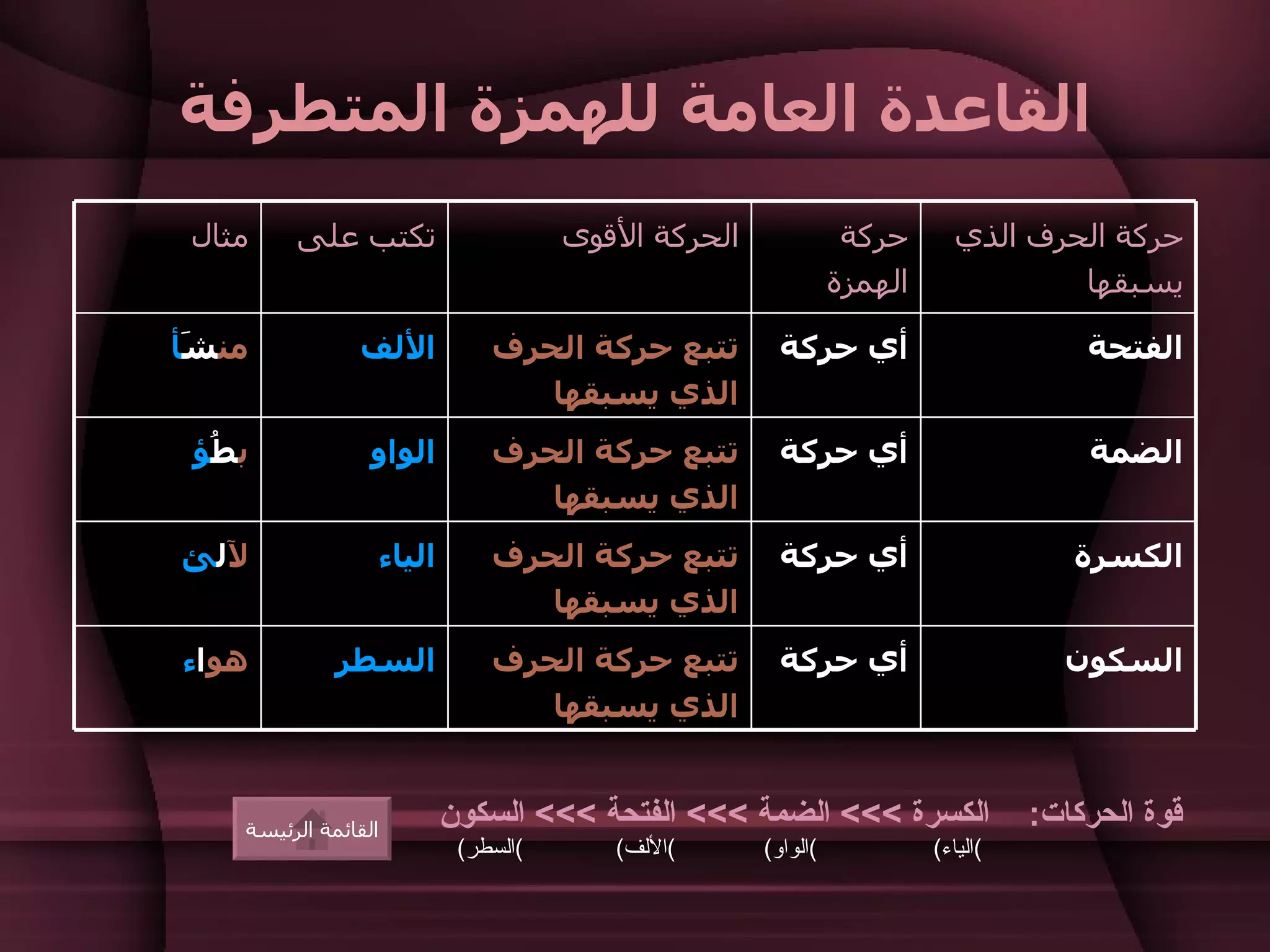 ‫القاعدة العامة للهمزة المتطرفة‬
 ‫مثال‬    ‫تكتب على‬                        ‫الحركة القوى‬              ‫حركة‬       ‫حركة الحرف الذي‬
                                                                  ‫الهمزة‬              ‫يسبقها‬

‫من َأ‬
 ‫ش‬              ‫اللف‬              ‫تتبع حركة الحرف‬         ‫أي حركة‬                        ‫الفتحة‬
                                     ‫الذي يسبقها‬
 ‫ب ُؤ‬
  ‫ط‬               ‫الواو‬           ‫تتبع حركة الحرف‬         ‫أي حركة‬                        ‫الضمة‬
                                     ‫الذي يسبقها‬
‫للئ‬                   ‫الياء‬       ‫تتبع حركة الحرف‬         ‫أي حركة‬                       ‫الكسرة‬
                                     ‫الذي يسبقها‬
‫هواء‬          ‫السطر‬               ‫تتبع حركة الحرف‬         ‫أي حركة‬                      ‫السكون‬
                                     ‫الذي يسبقها‬


    ‫القائمة الرئيسة‬
                              ‫الكسرة <<< الضمة <<< الفتحة <<< السكون‬                 ‫قوة الحركات:‬
                               ‫(السطر(‬      ‫(اللف(‬      ‫(الواو(‬            ‫(الياء(‬
 