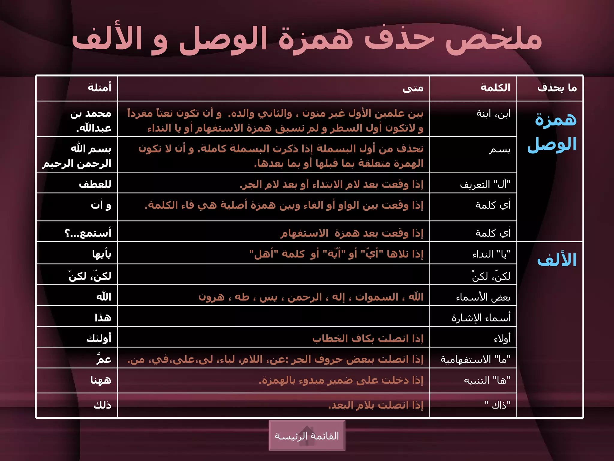 ‫ملخص حذف همزة الوصل و اللف‬
        ‫أمثلة‬                                                             ‫متى‬              ‫الكلمة‬       ‫ما يحذف‬

     ‫محمد بن‬     ‫ا‬
                 ‫بين علمين الول غير منون ، والثاني والده. و أن تكون نعت ً مفردً‬
                       ‫ا‬                                                                  ‫ابن، ابنة‬
      ‫عبدال.‬         ‫و لتكون أول السطر و لم تسبق همزة الستفهام أو يا النداء‬
                                                                                                        ‫همزة‬
     ‫بسم ال‬        ‫تحذف من أول البسملة إذا ذكرت البسملة كاملة. و أن ل تكون‬                    ‫بسم‬      ‫الوصل‬
‫الرحمن الرحيم‬                             ‫الهمزة متعلقة بما قبلها أو بما بعدها.‬

      ‫للعطف‬                             ‫إذا وقعت بعد لم البتداء أو بعد لم الجر.‬       ‫"أل" التعريف‬

         ‫و أت‬       ‫إذا وقعت بين الواو أو الفاء وبين همزة أصلية هي فاء الكلمة.‬           ‫أي كلمة‬

    ‫أستمع...؟‬                                    ‫إذا وقعت بعد همزة الستفهام‬              ‫أي كلمة‬

         ‫يأيها‬                            ‫إذا تلها "أ ّ" أو "أّة" أو كلمة "أهل"‬
                                                          ‫ي‬       ‫ي‬                      ‫“يا“ النداء‬
                                                                                                       ‫اللف‬
    ‫لك ّ، لكنْ‬
          ‫ن‬                                                                              ‫لك ّ، لكنْ‬
                                                                                               ‫ن‬

          ‫ال‬                   ‫ال ، السموات ، إله ، الرحمن ، يس ، طه ، هرون‬          ‫بعض السماء‬

          ‫هذا‬                                                                       ‫أسماء الشارة‬

        ‫أولئك‬                                          ‫إذا اتصلت بكاف الخطاب‬                   ‫أولء‬

          ‫م‬
          ‫ع ّ‬    ‫إذا اتصلت ببعض حروف الجر :عن، اللم، لباء، لى،على،في، من.‬         ‫"ما" الستفهامية‬

         ‫ههنا‬                               ‫إذا دخلت على ضمير مبدوء بالهمزة.‬           ‫"ها" التنبيه‬

         ‫ذلك‬                                               ‫إذا اتصلت بلم البعد.‬             ‫"ذاك "‬


                                               ‫القائمة الرئيسة‬
 